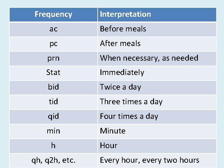 Frequency Interpretation ac Before meals pc After meals prn When necessary, as needed Stat