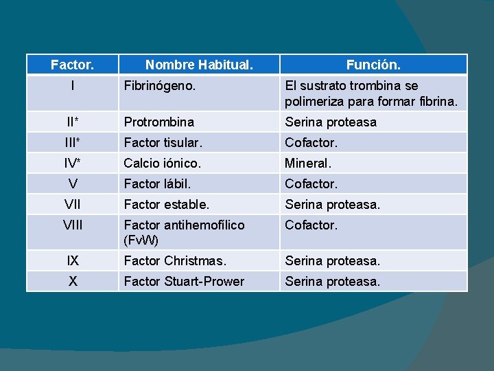 Factor. Nombre Habitual. Función. I Fibrinógeno. El sustrato trombina se polimeriza para formar fibrina.