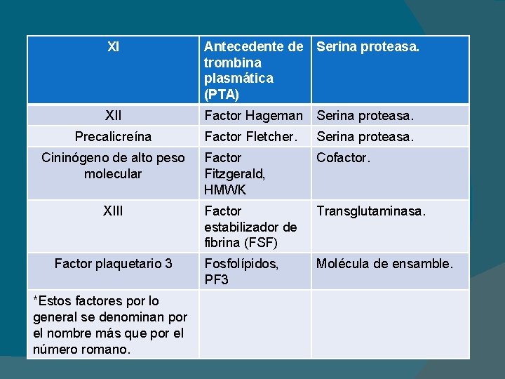 XI Antecedente de Serina proteasa. trombina plasmática (PTA) XII Factor Hageman Serina proteasa. Precalicreína