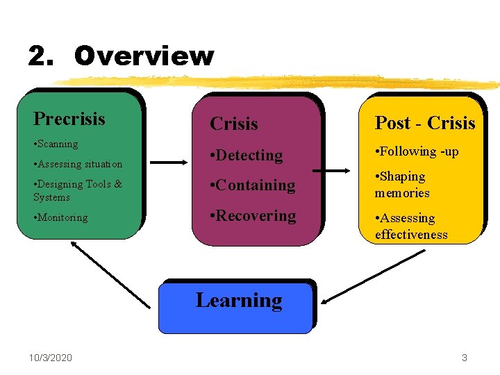 2. Overview Precrisis Crisis Post - Crisis • Detecting • Following -up • Designing