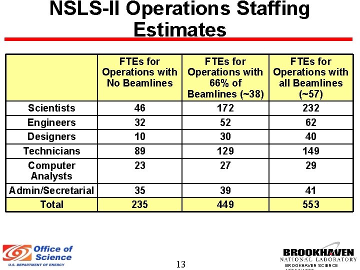 NSLS-II Operations Staffing Estimates FTEs for Operations with No Beamlines Scientists Engineers Designers Technicians