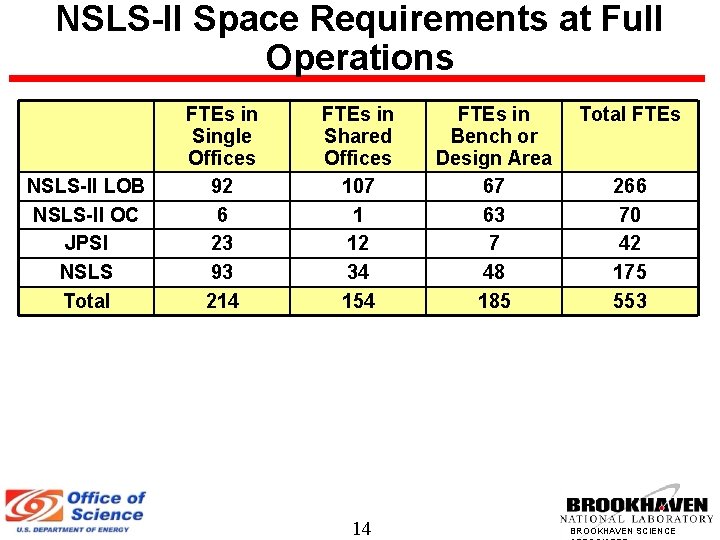 NSLS-II Space Requirements at Full Operations NSLS-II LOB NSLS-II OC JPSI NSLS Total FTEs