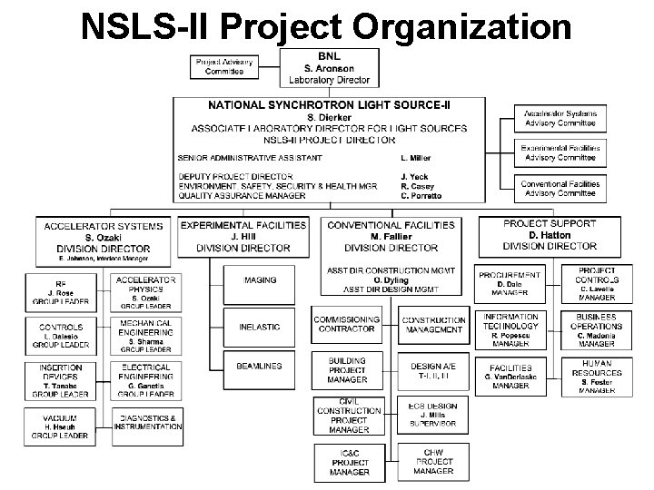 NSLS-II Project Organization 15 BROOKHAVEN SCIENCE 