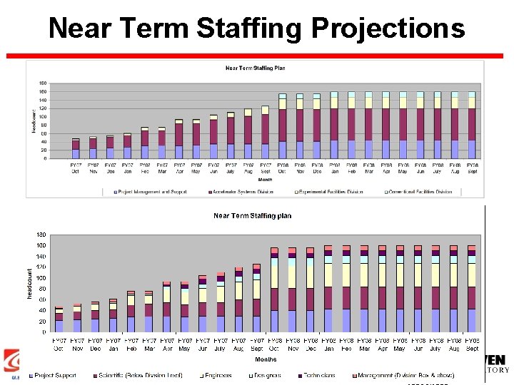 Near Term Staffing Projections 16 BROOKHAVEN SCIENCE 