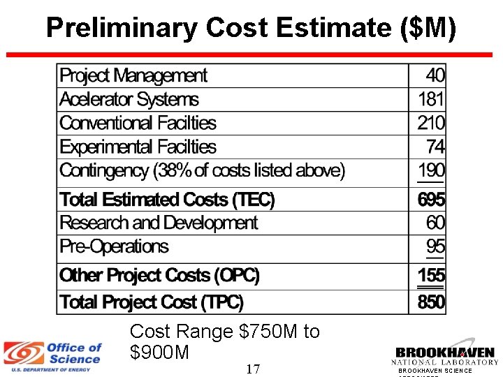 Preliminary Cost Estimate ($M) Cost Range $750 M to $900 M 17 BROOKHAVEN SCIENCE