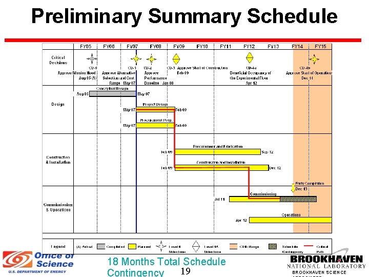 Preliminary Summary Schedule 18 Months Total Schedule 19 Contingency BROOKHAVEN SCIENCE 