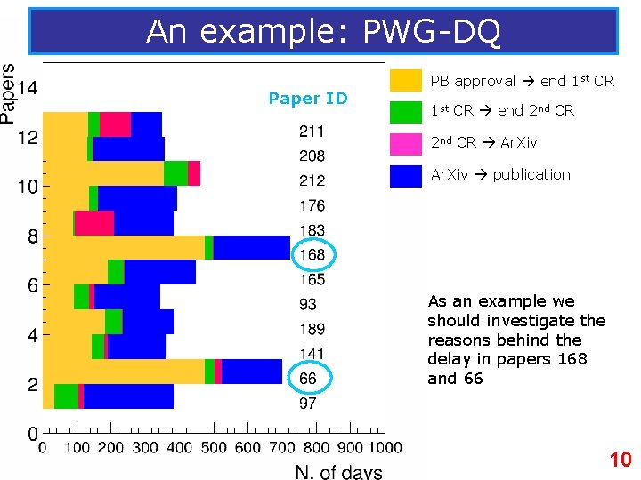 An example: PWG-DQ Paper ID PB approval end 1 st CR end 2 nd