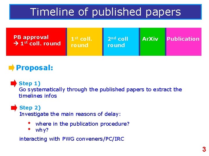 Timeline of published papers PB approval 1 st coll. round 2 nd coll round