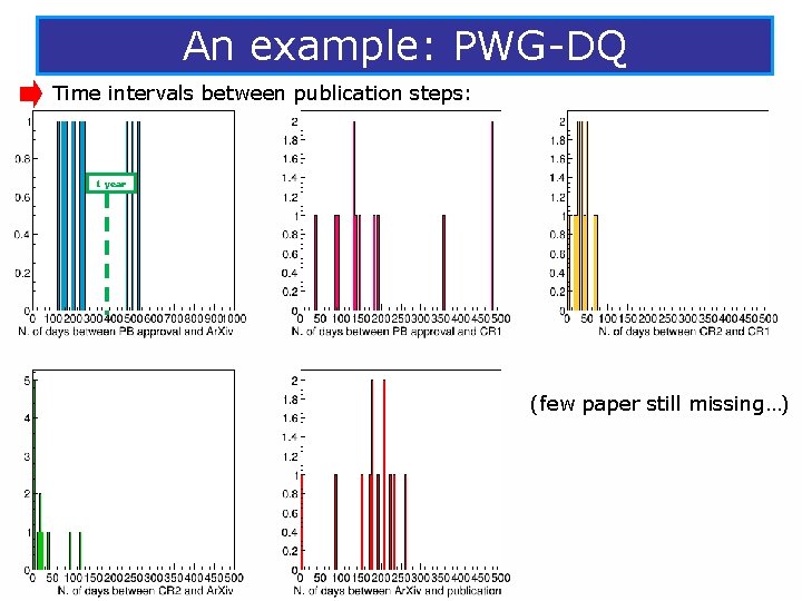 An example: PWG-DQ Time intervals between publication steps: 1 year (few paper still missing…)