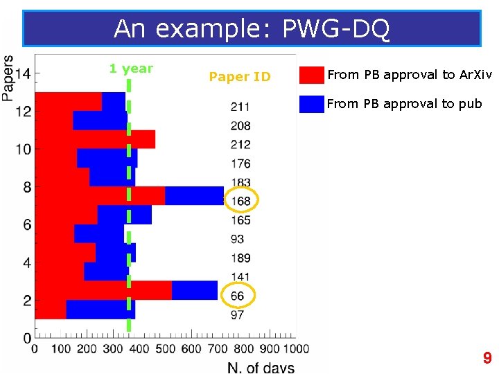 An example: PWG-DQ 1 year Paper ID From PB approval to Ar. Xiv From