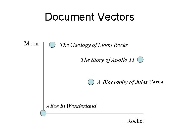 Document Vectors Moon The Geology of Moon Rocks The Story of Apollo 11 A