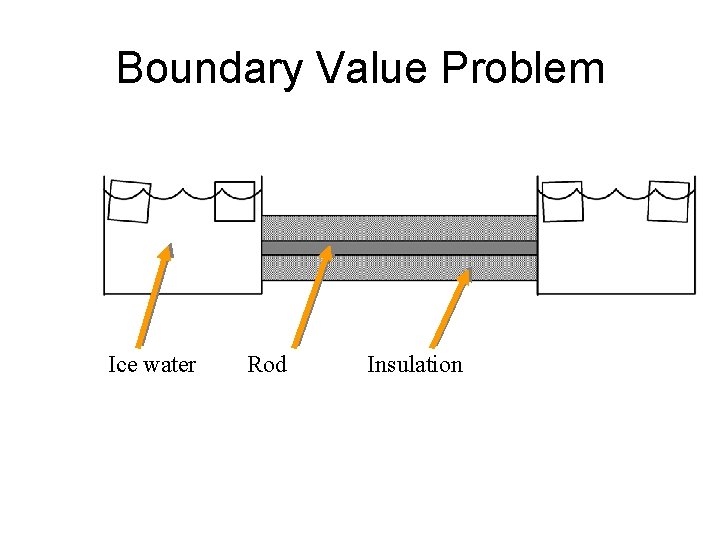 Boundary Value Problem Ice water Rod Insulation 
