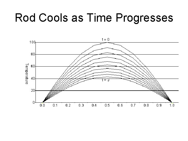 Rod Cools as Time Progresses 
