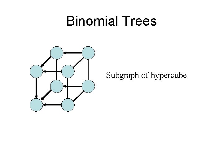 Binomial Trees Subgraph of hypercube 