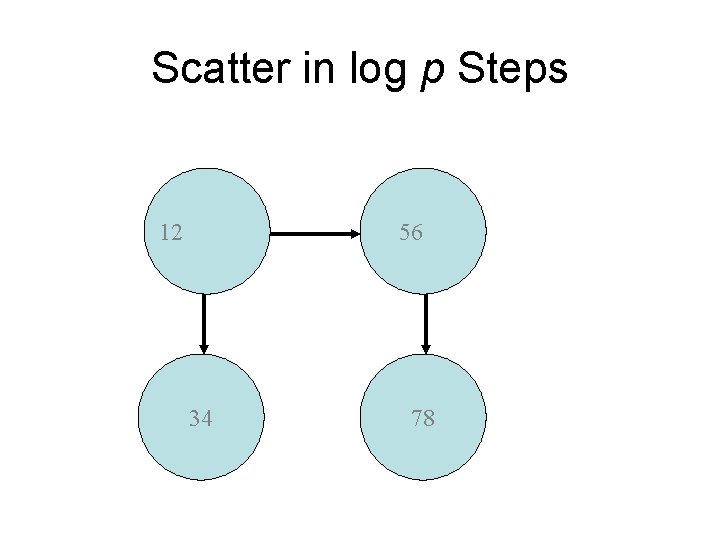 Scatter in log p Steps 1234 12 12345678 56 34 78 
