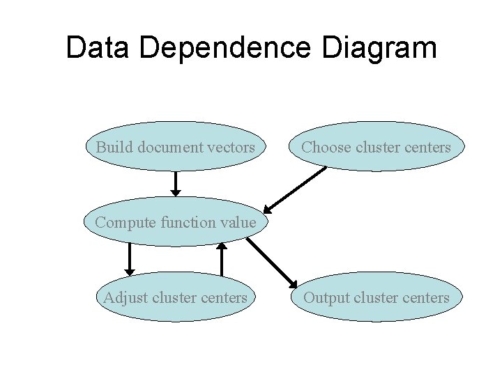 Data Dependence Diagram Build document vectors Choose cluster centers Compute function value Adjust cluster