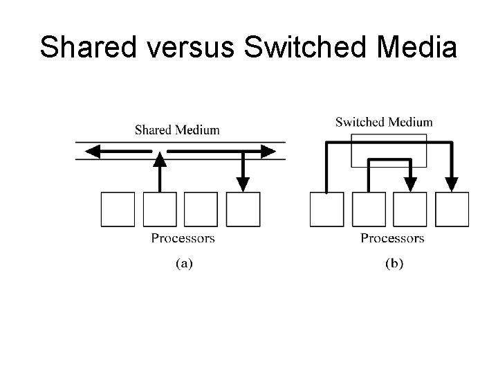 Shared versus Switched Media 