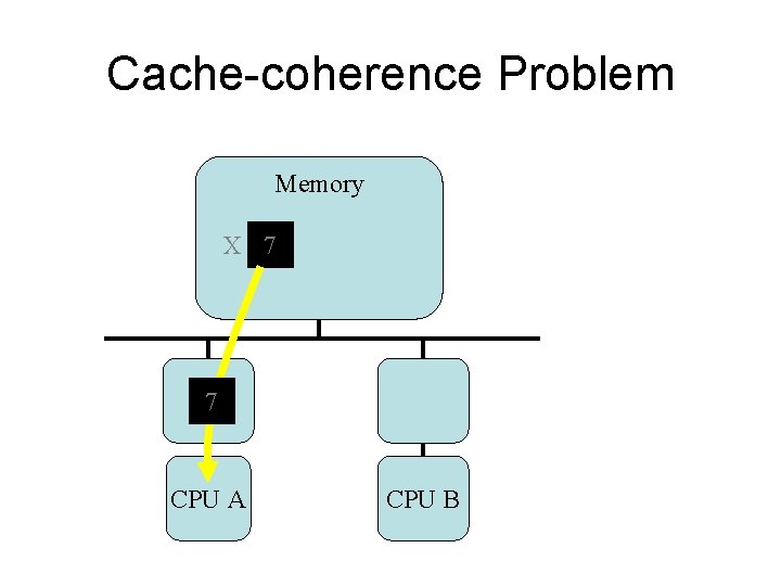 Cache-coherence Problem Memory X 7 7 CPU A CPU B 