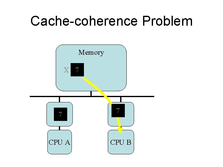 Cache-coherence Problem Memory X 7 7 CPU A 7 CPU B 