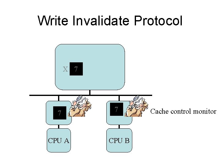 Write Invalidate Protocol X 7 7 CPU A 7 CPU B Cache control monitor