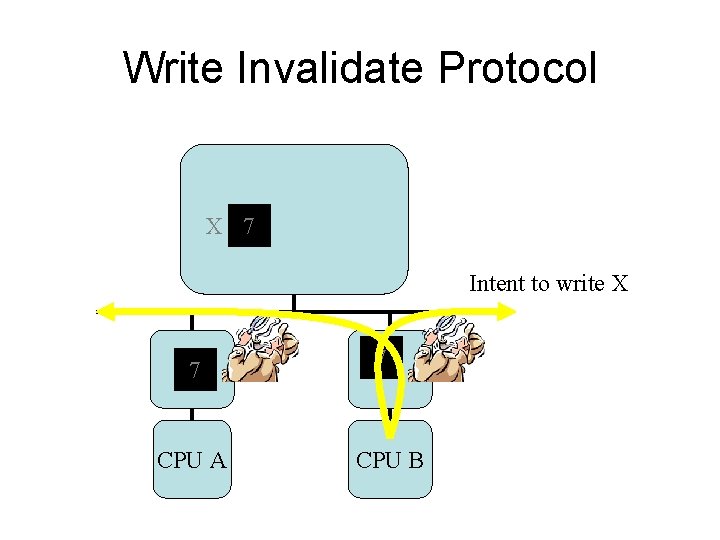 Write Invalidate Protocol X 7 Intent to write X 7 CPU A 7 CPU
