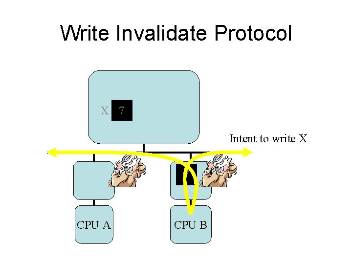 Write Invalidate Protocol X 7 Intent to write X 7 CPU A CPU B