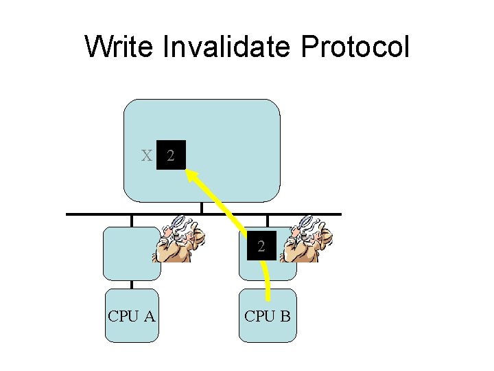 Write Invalidate Protocol X 2 2 CPU A CPU B 