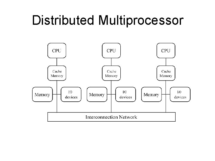 Distributed Multiprocessor 
