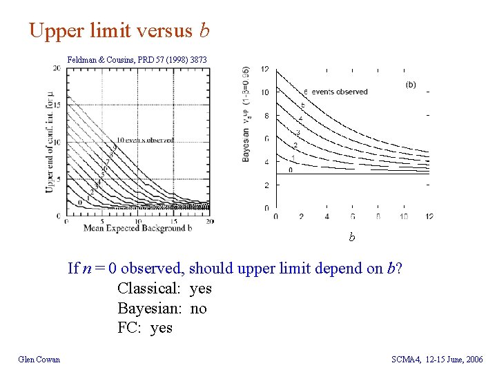 Upper limit versus b Feldman & Cousins, PRD 57 (1998) 3873 b If n