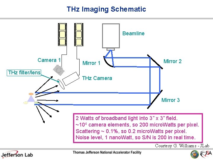 THz Imaging Schematic Beamline Camera 1 THz filter/lens Mirror 1 Mirror 2 THz Camera