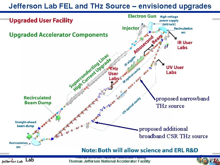 Jefferson Lab FEL and THz Source – envisioned upgrades proposed narrowband THz source proposed