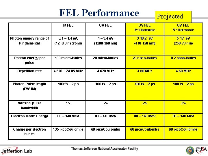 FEL Performance Projected IR FEL UV FEL 3 rd Harmonic UV FEL 5 th