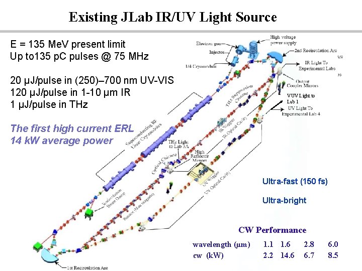 Existing JLab IR/UV Light Source E = 135 Me. V present limit Up to