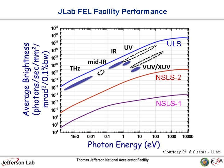 JLab FEL Facility Performance ULS NSLS-2 NSLS-1 Courtesy G. Williams - JLab 