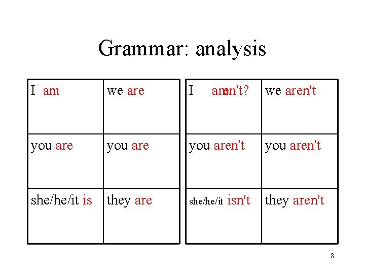 Grammar: analysis I am we are I you aren't she/he/it is they are she/he/it