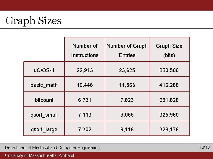 Graph Sizes Number of Graph Size Instructions Entries (bits) u. C/OS-II 22, 913 23,