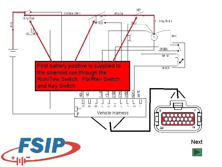 First battery positive is supplied to the solenoid coil through the Run/Tow Switch, For/Rev