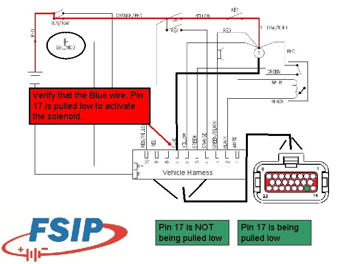 Verify that the Blue wire, Pin 17 is pulled low to activate the solenoid.