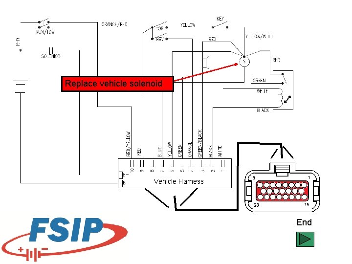 Replace vehicle solenoid Vehicle Harness End 
