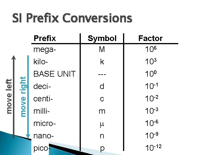 SI Prefix Conversions move right move left Prefix mega- Symbol M Factor 106 kilo-