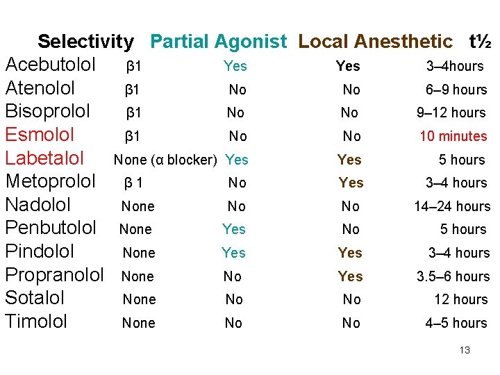 Selectivity Partial Agonist Local Anesthetic t½ Acebutolol β 1 Yes 3– 4 hours Atenolol