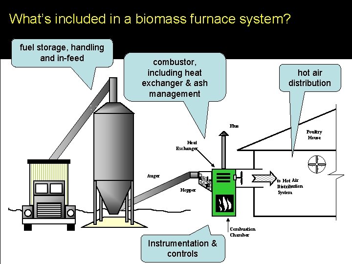 What’s included in a biomass furnace system? fuel storage, handling and in-feed combustor, including