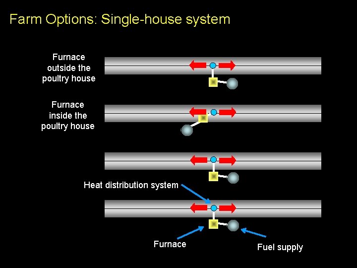 Farm Options: Single-house system Furnace outside the poultry house Furnace inside the poultry house