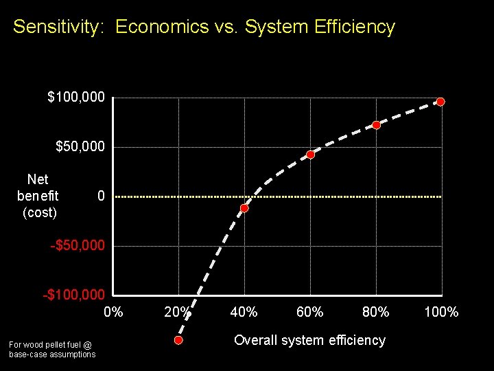 Sensitivity: Economics vs. System Efficiency $100, 000 $50, 000 Net benefit (cost) 0 -$50,