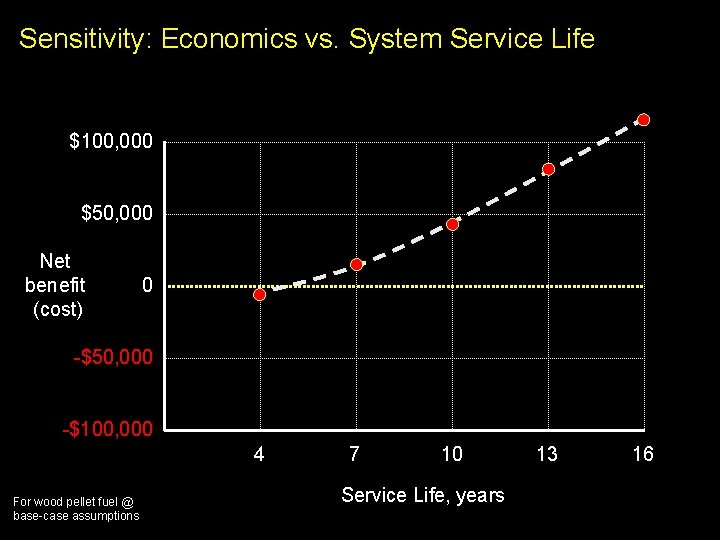 Sensitivity: Economics vs. System Service Life $100, 000 $50, 000 Net benefit (cost) 0