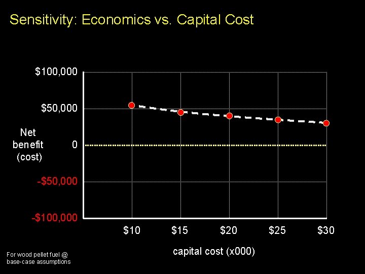 Sensitivity: Economics vs. Capital Cost $100, 000 $50, 000 Net benefit (cost) 0 -$50,