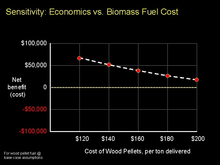 Sensitivity: Economics vs. Biomass Fuel Cost $100, 000 $50, 000 Net benefit (cost) 0