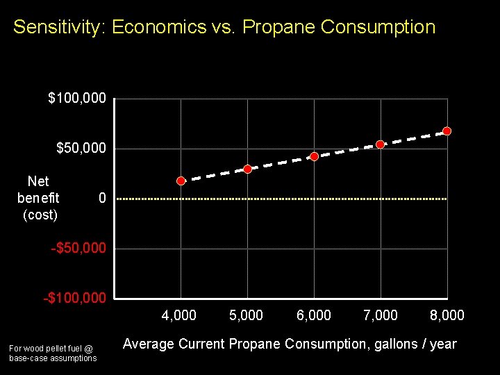 Sensitivity: Economics vs. Propane Consumption $100, 000 $50, 000 Net benefit (cost) 0 -$50,