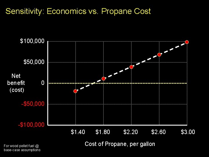 Sensitivity: Economics vs. Propane Cost $100, 000 $50, 000 Net benefit (cost) 0 -$50,