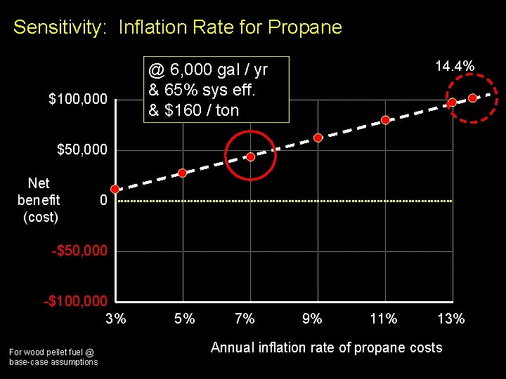 Sensitivity: Inflation Rate for Propane $100, 000 14. 4% @ 6, 000 gal /